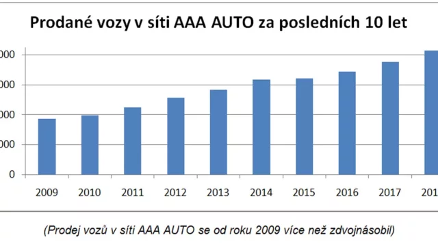 Největší český autobazar překonal historický rekord prodejů