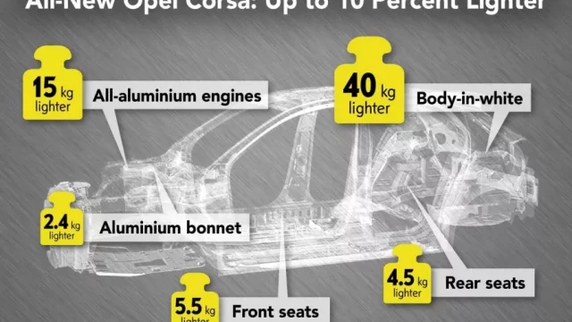 Opel Corsa je na dietě. Příští generace bude lehčí o 10 %